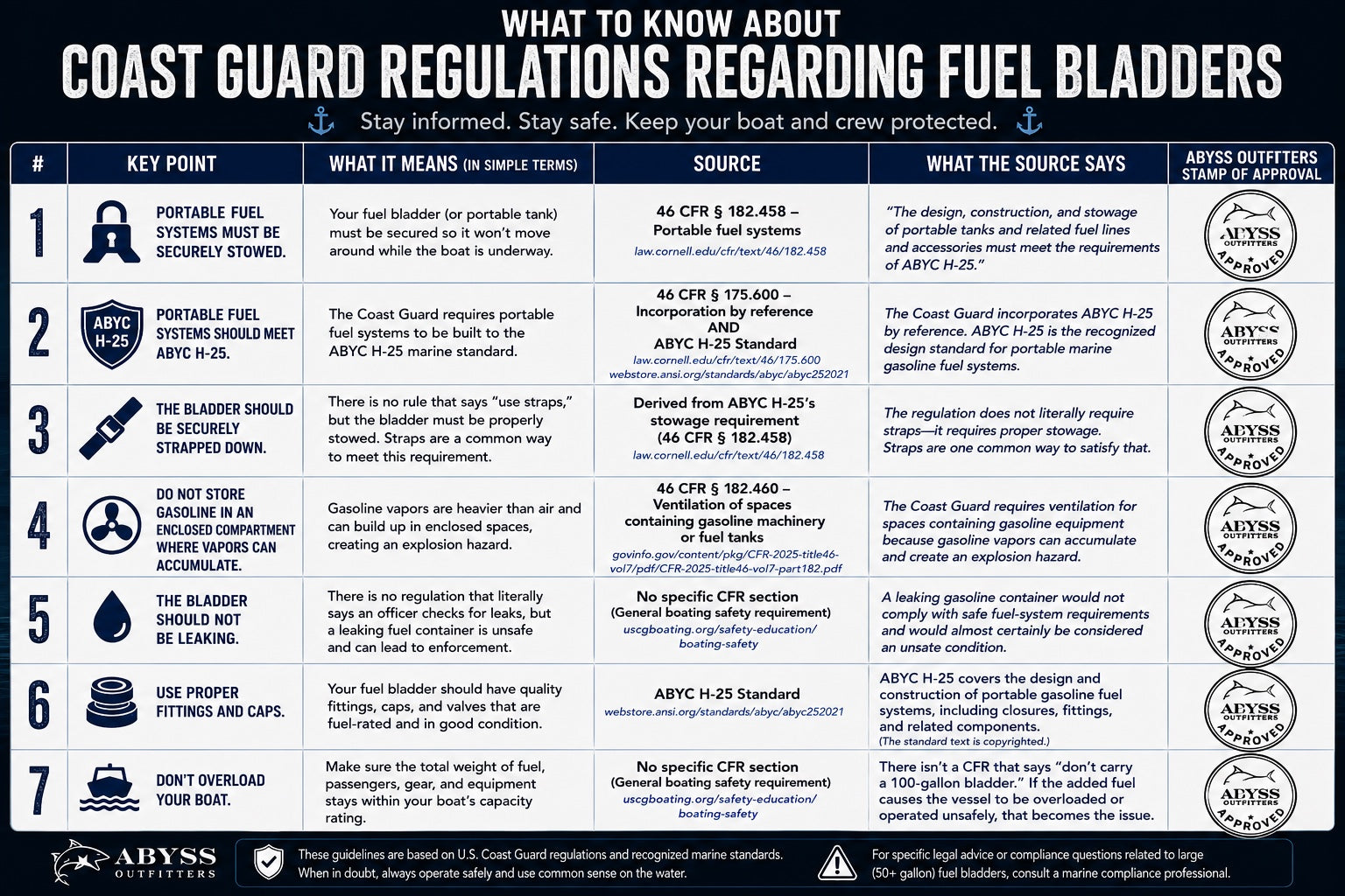 Fuel bladder regulations